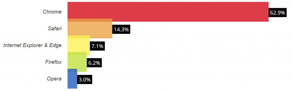 den bedste webbrowser diagram.